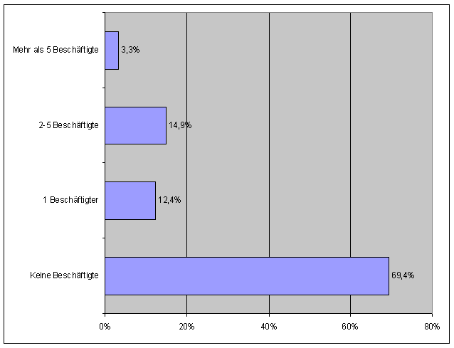Frage 6: Anzahl der involvierten Gründungsinitiatoren je Gewerbeanmeldung — Diagramm
